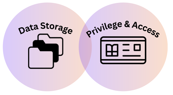 Data storage, privilege and access. A visual representation of two circles of the complex relationship between data storage, user privileges, and access control.
